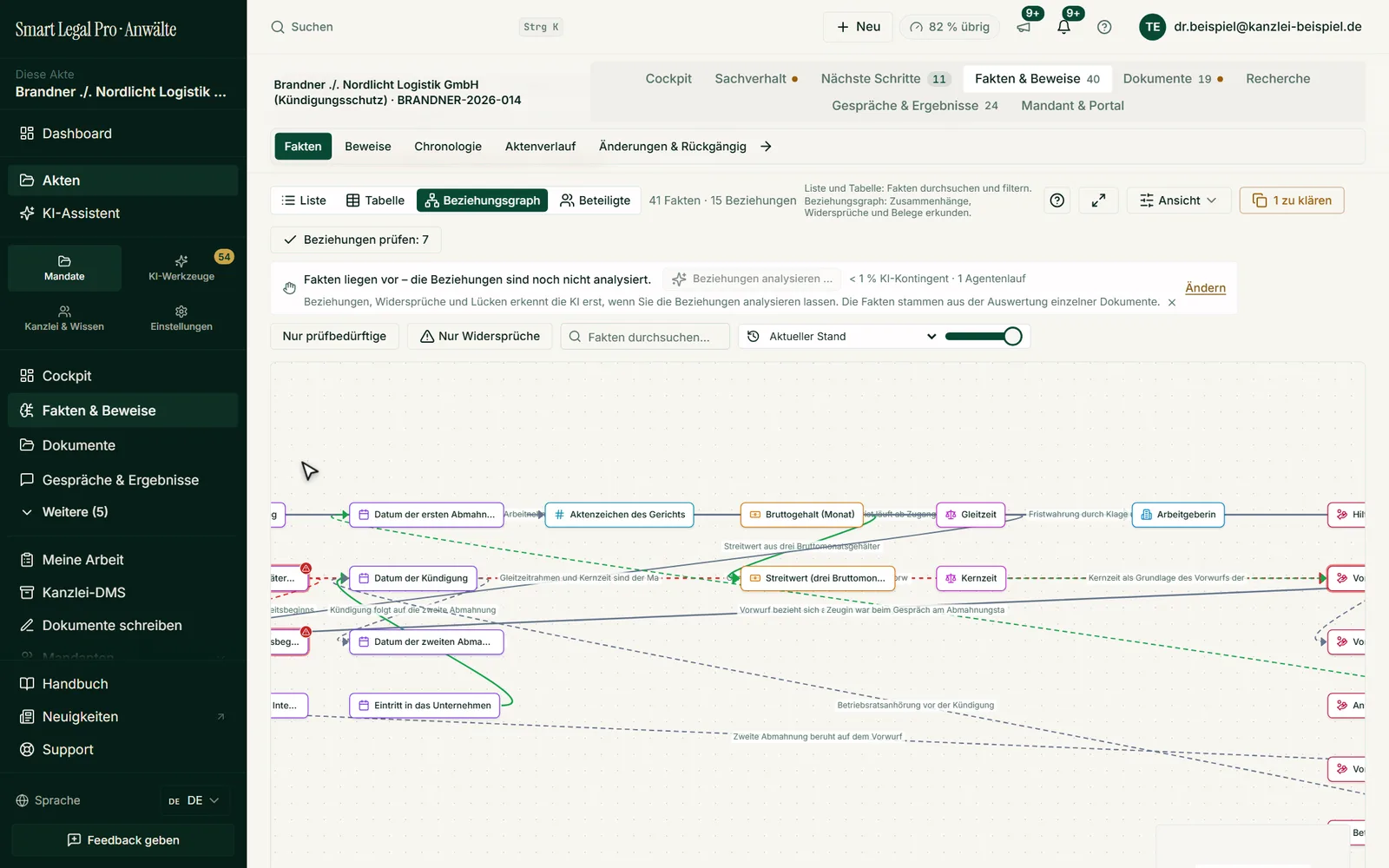 Der Beziehungsgraph stellt Daten, Beträge, Personen und Forderungen als Netz mit beschrifteten Verbindungen dar, mit Filtern für Widersprüche und Prüfbedürftiges.