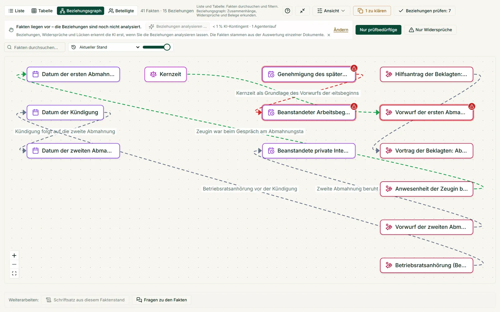 Der Filter „Nur prüfbedürftige“ zeigt im Graph nur Fakten, die eine Entscheidung brauchen, etwa wegen niedriger Sicherheit, fehlendem Beleg oder Widerspruch.