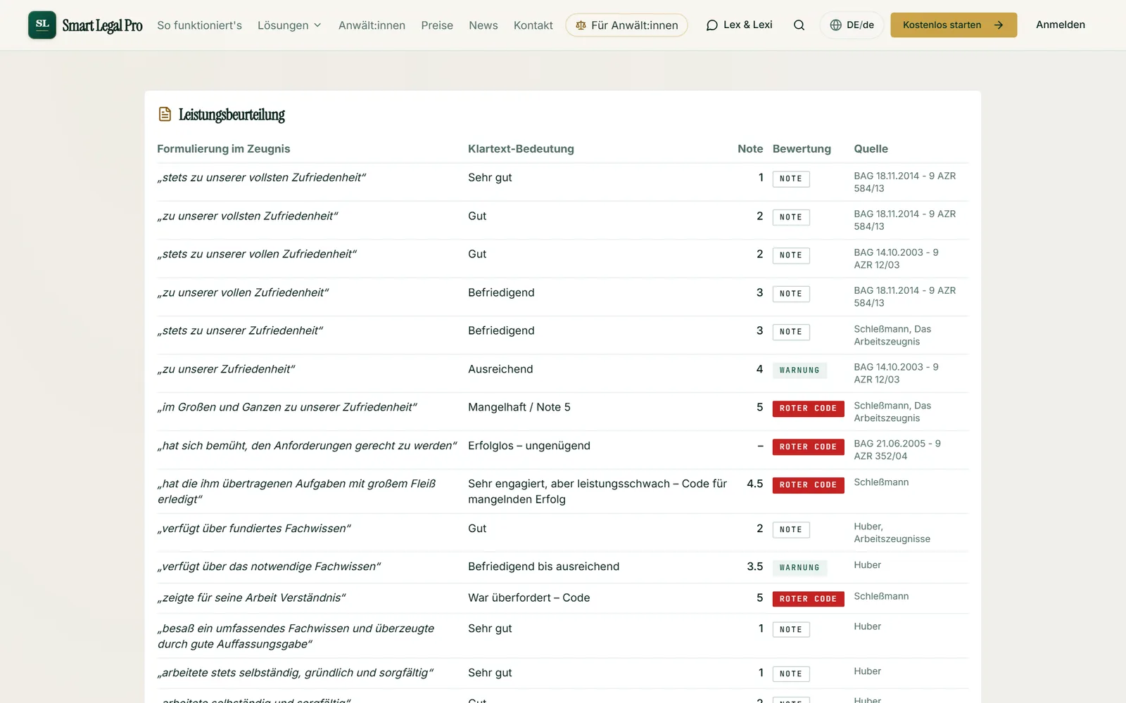 Die Tabelle stellt Zeugnisformulierungen ihrer Klartext-Bedeutung, Schulnote und Quelle gegenüber und markiert versteckte Kritik.