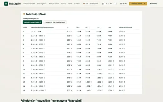 Die Düsseldorfer Tabelle als lesbare Referenz: Einkommensgruppen, Altersstufen, Bedarfskontrolle und Wahl zwischen Tabellen- und Zahlbetrag.