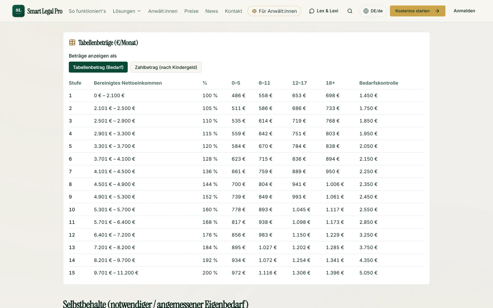 Die Düsseldorfer Tabelle als lesbare Referenz: Einkommensgruppen, Altersstufen, Bedarfskontrolle und Wahl zwischen Tabellen- und Zahlbetrag.